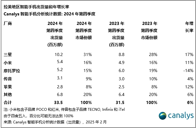 Canalys：2024年拉美智能手机市场增长15%