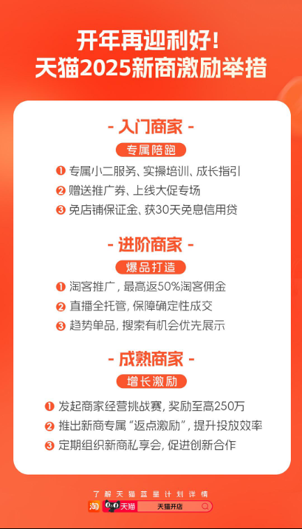 开年再迎利好！新商家天猫开店 至高可享250万经营激励金