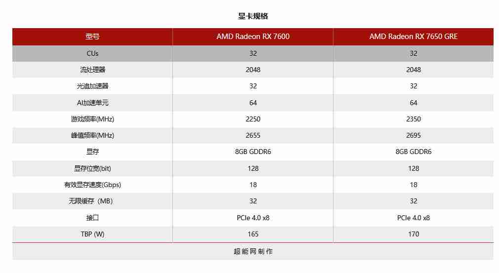 AMD Radeon RX 7650 GRE:提升1080P游戏体验的新标杆