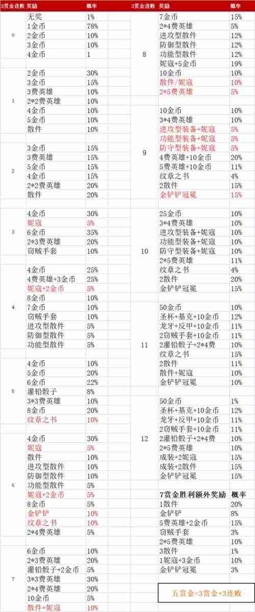 《金铲铲之战》赏金连败奖励&收益表一览