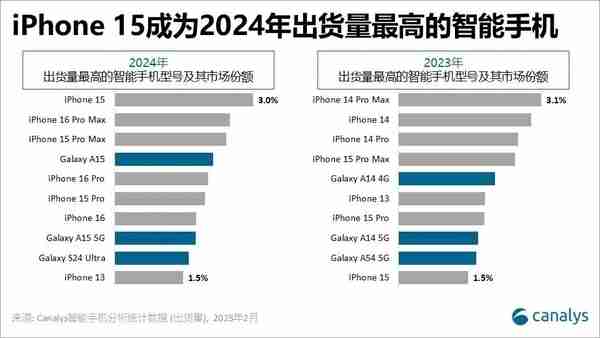 年度神机！2024年出货量最高的机型：iPhone 15