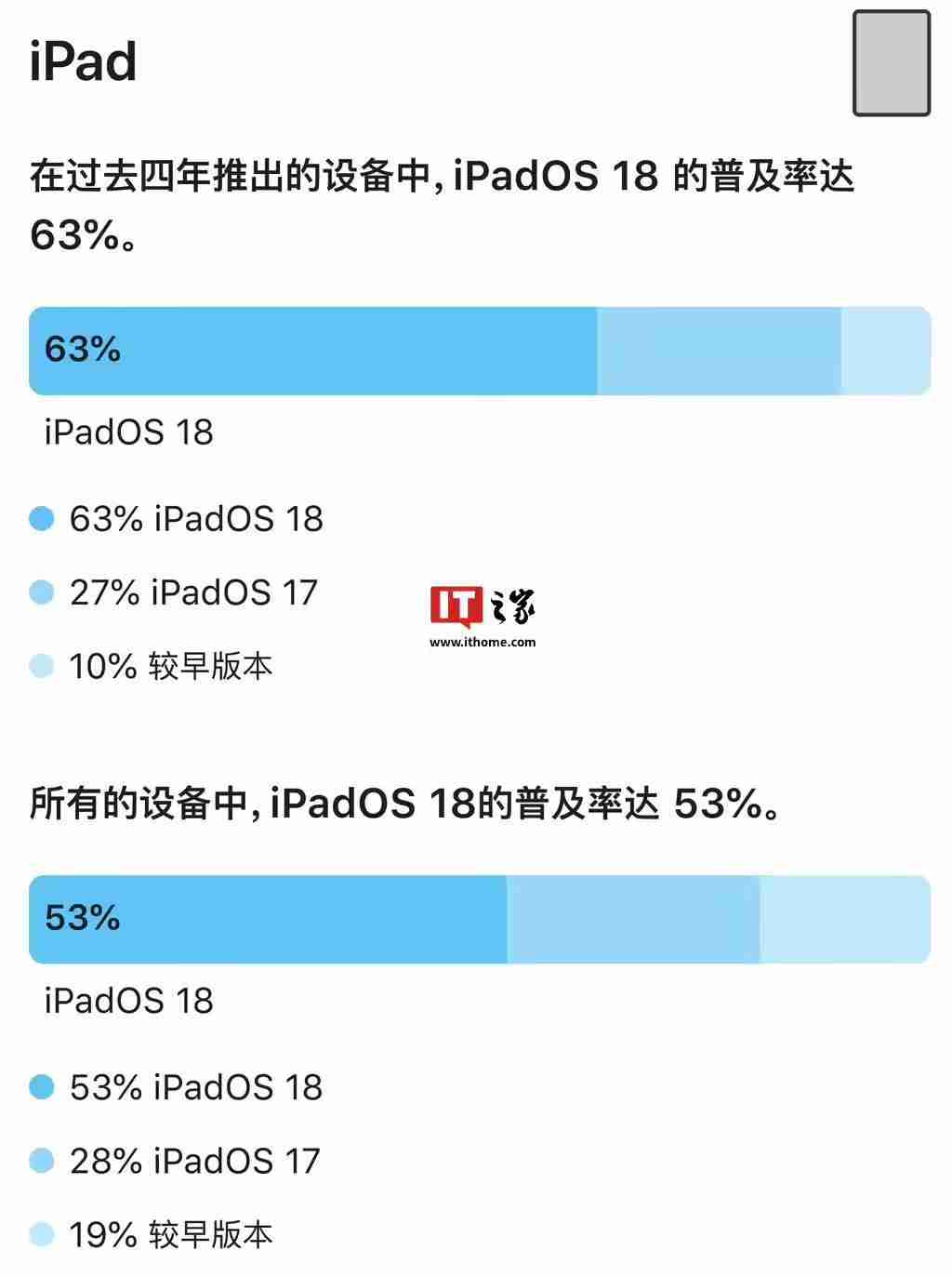 苹果生态持续强劲：iOS 18普及率68%、iPadOS 18普及率53%