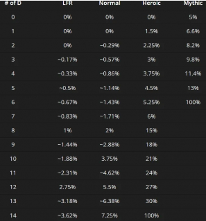 《魔兽世界正式服》橙武获得概率一览