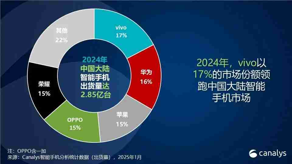 Canalys：2024年，中国智能手机全年出货2.85亿台 同比增长4%