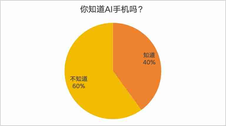 AI手机大爆发?消费者却大都不感冒:“我不会只为AI买单”