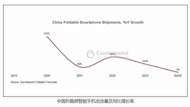 火了5年的折叠屏手机，可能到此为止了