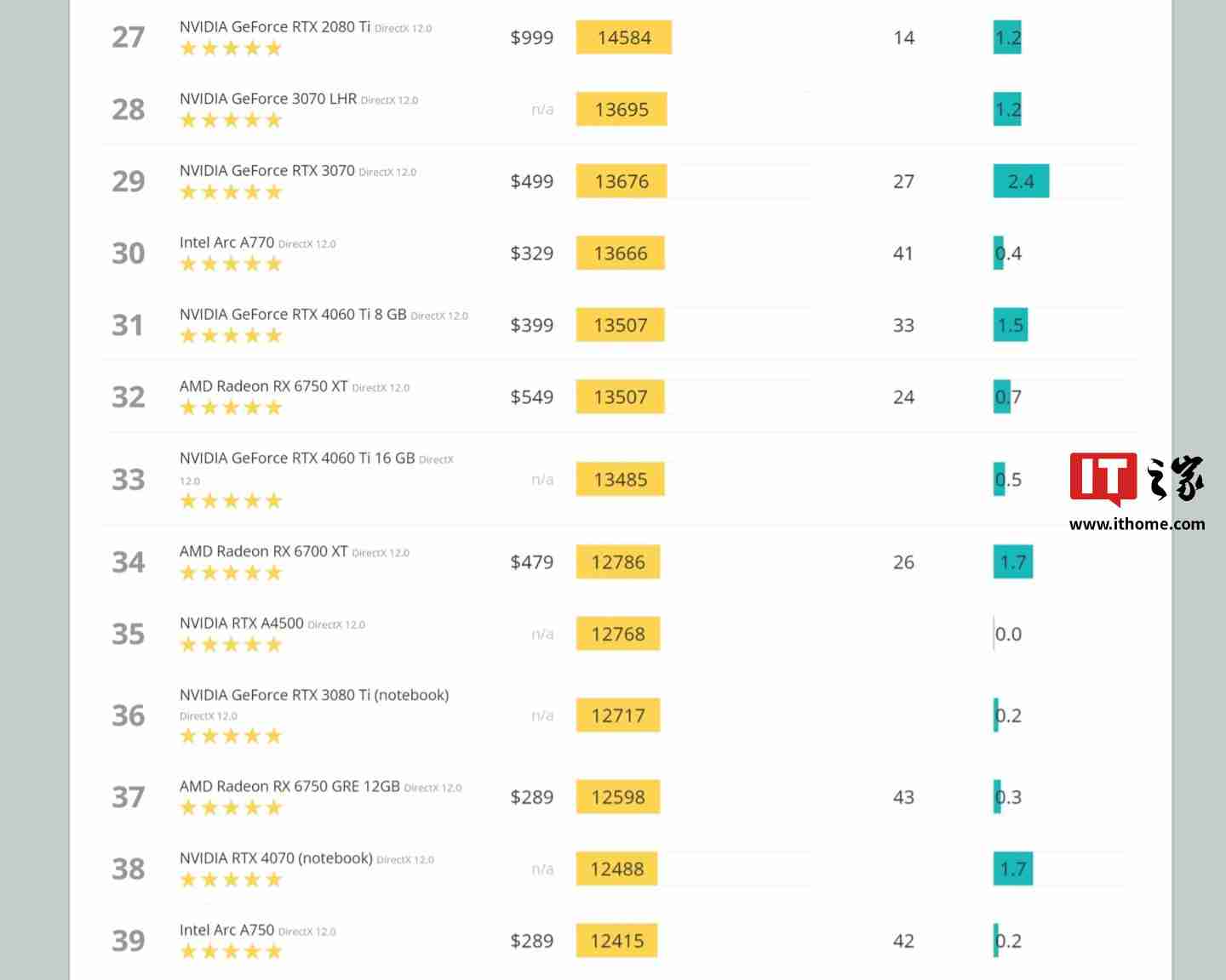 疑似英伟达 RTX 5060 Laptop 移动显卡 Time Spy 跑分曝光：超桌面端 4060 Ti