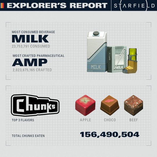 这么爱吃？《星空》官方首次公布玩家游戏统计数据 吃喝玩乐