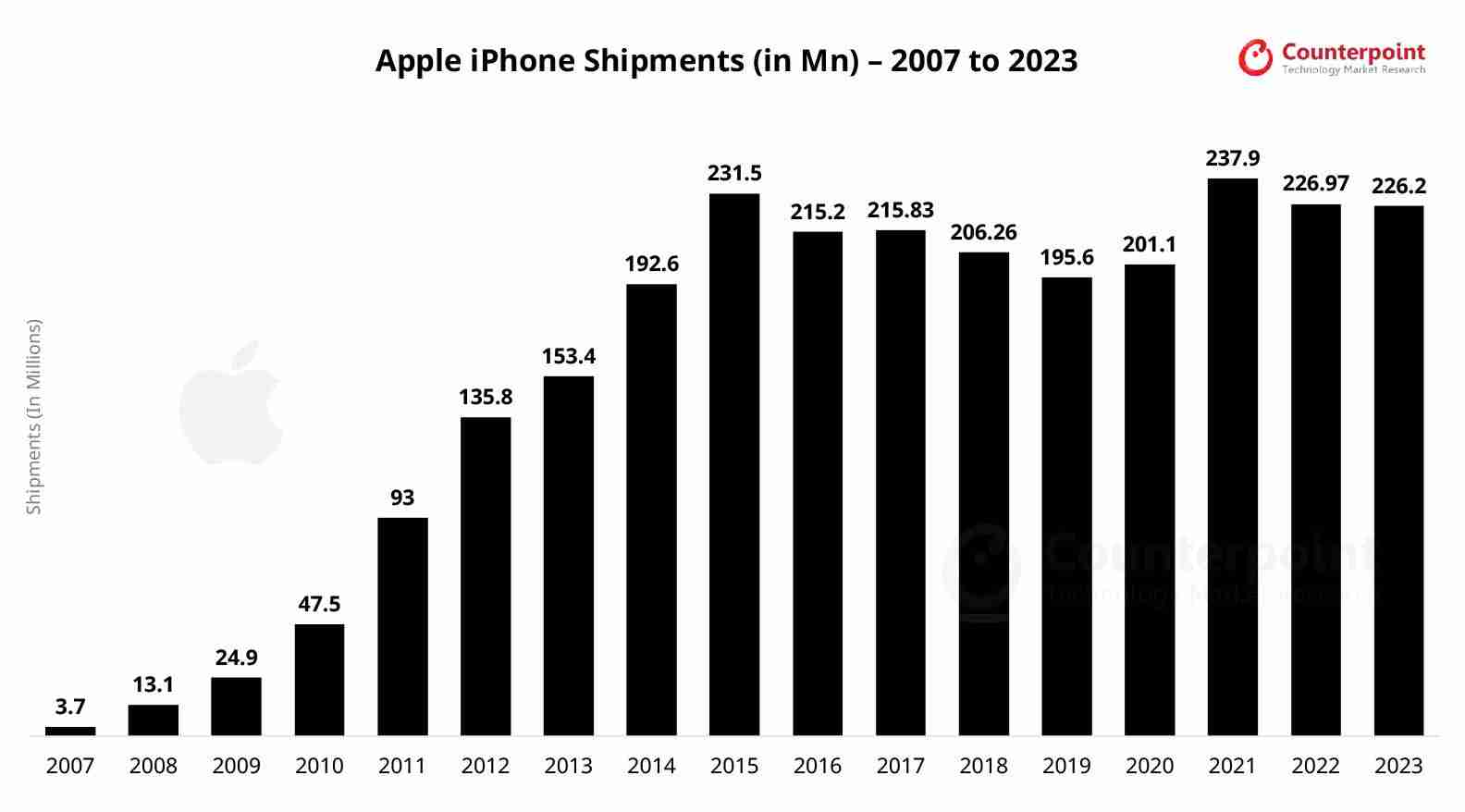 Counterpoint:2024Q3 苹果 iPhone 出货量增长 5%,稳居全球第二手机品牌