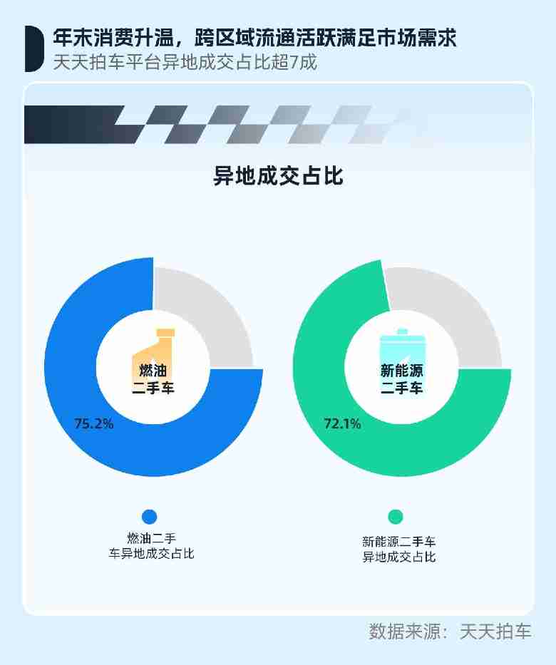 天天拍车11月报告：跨区域流通活跃升温二手车年末消费热度