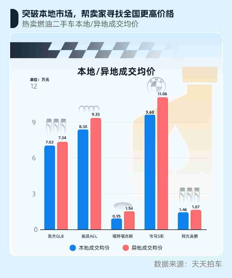 天天拍车11月报告：跨区域流通活跃升温二手车年末消费热度