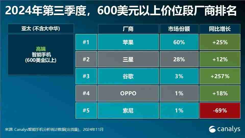 Canalys发布Q3智能手机全方位榜单及预测：高端手机华为出货量排第三