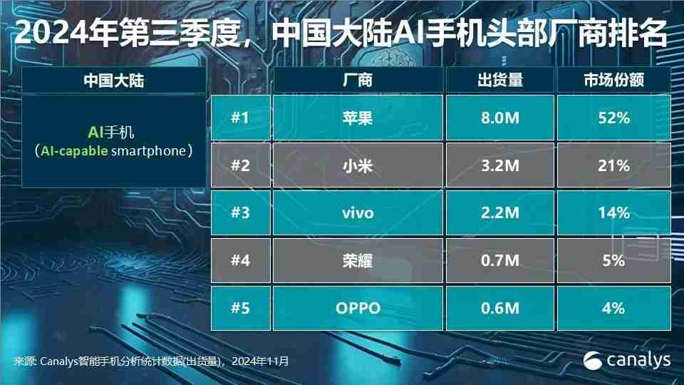 Canalys发布Q3智能手机全方位榜单及预测：高端手机华为出货量排第三