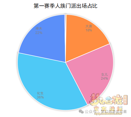 《梦幻西游》【群雄逐鹿】第七赛季决赛数据分析