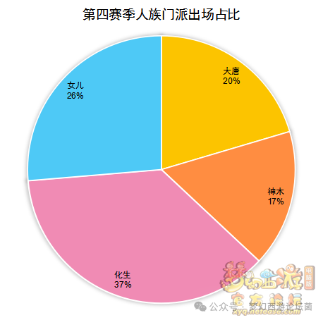 《梦幻西游》【群雄逐鹿】第七赛季决赛数据分析