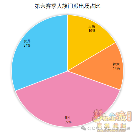 《梦幻西游》【群雄逐鹿】第七赛季决赛数据分析