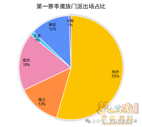 《梦幻西游》【群雄逐鹿】第七赛季决赛数据分析