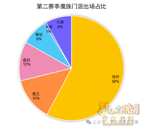 《梦幻西游》【群雄逐鹿】第七赛季决赛数据分析