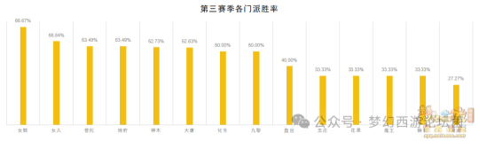 《梦幻西游》【群雄逐鹿】第七赛季决赛数据分析