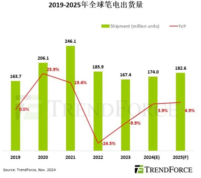 TrendForce:预计 2024 年全球笔记本电脑出货量为 1.74 亿台,同比增长 3.9%