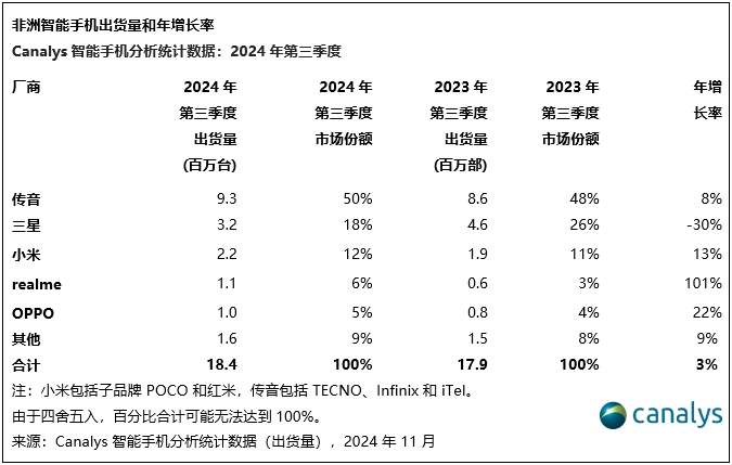 Canalys:2024年第三季度,非洲智能手机同比增长3%