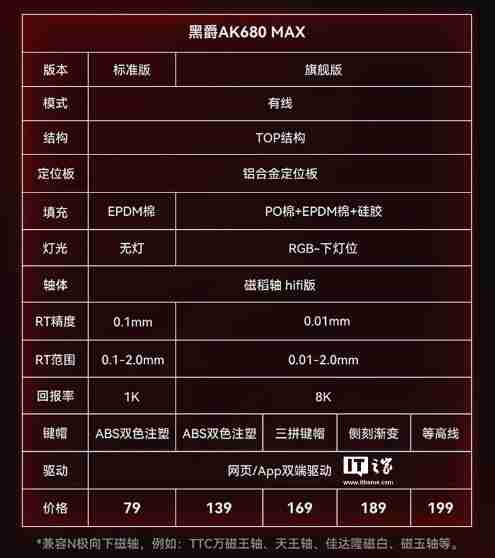 黑爵推出 AK680 MAX 磁轴键盘：磁稻轴、TOP 结构，首发 79 元起