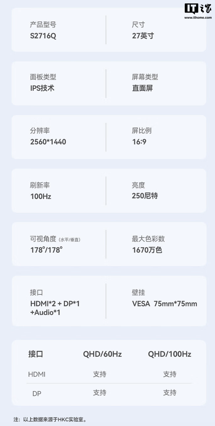 HKC 推出新款“S2716Q”27 英寸显示器：升级 2K 100Hz，599 元