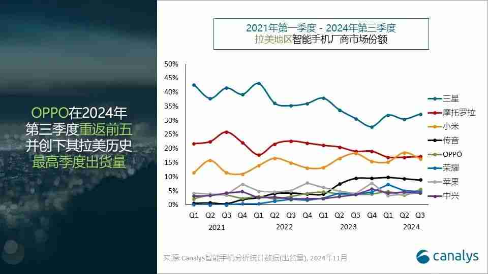 Canalys：2024年第三季度拉美智能手机市场增长10%