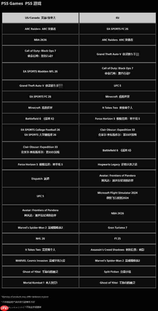 PlayStation官方12月下载排行榜！TGA最佳多人《Arc Raiders》依旧领跑