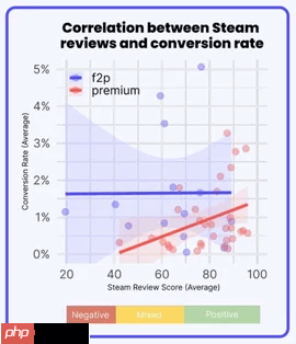 外媒曝Steam好评机制对销量影响：评价等级显著提升付费转化