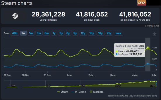 4181万！Steam平台同时在线人数再创新高