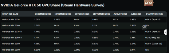 英伟达继续统治Steam！AMD 9070显卡首次上桌