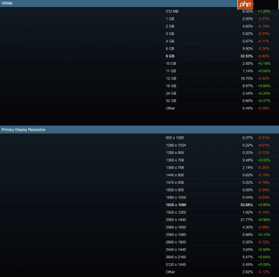 英伟达继续统治Steam！AMD 9070显卡首次上桌