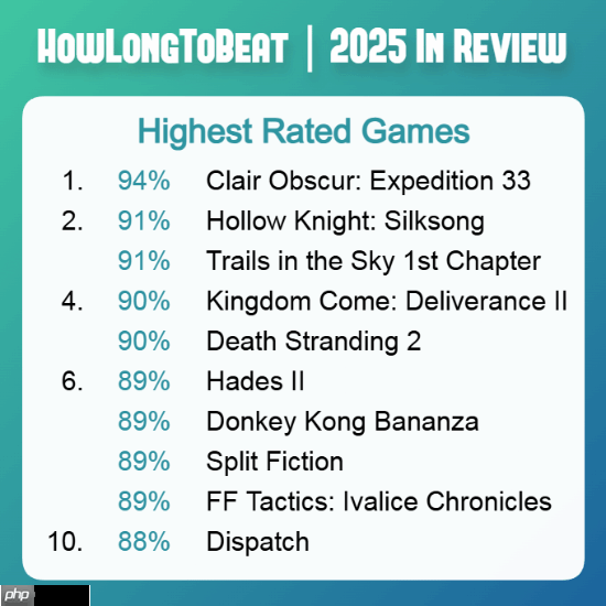 全部真实玩家打分！HLTB年度前十高分游戏揭晓