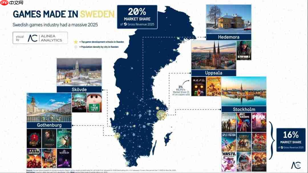 瑞典悄悄成为游戏大国？占据2025年Steam收入的20%