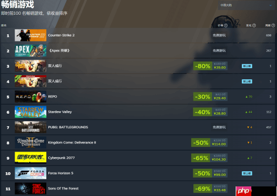 95%好评神作《双人成行》登顶Steam热销榜！价格让人非常心动