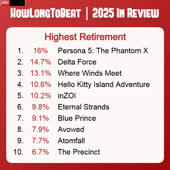 “退坑率”最高的十款游戏！前三名都是国产游戏