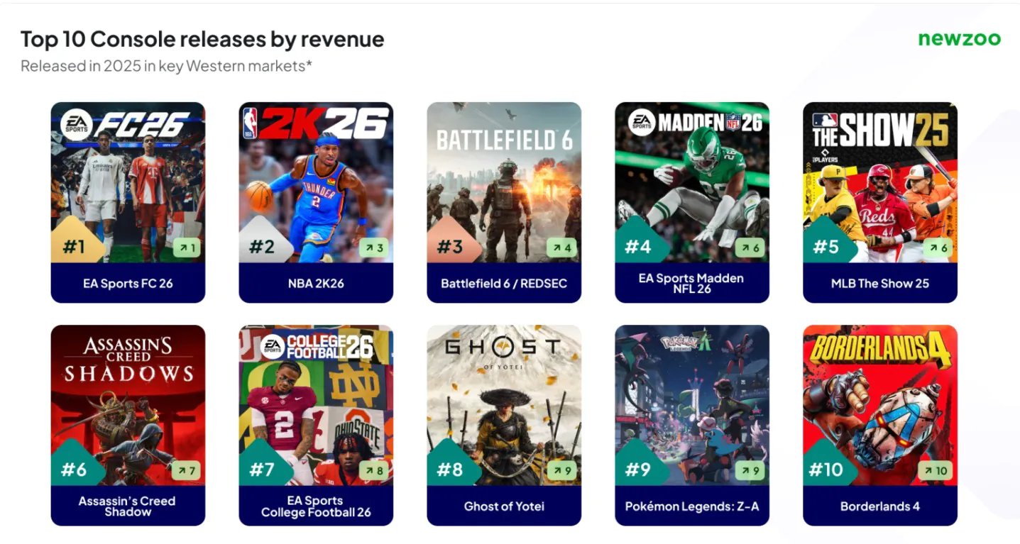 2025年十大最畅销的主机和PC游戏公开 《刺客信条：影》入围