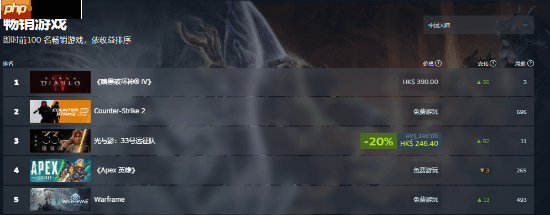 Steam国区热销榜第一！但《暗黑破坏神4》遭玩家差评轰炸