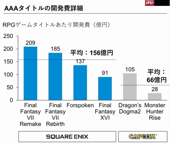 日厂投资报告称《怪猎崛起》是教科书级别成本控制