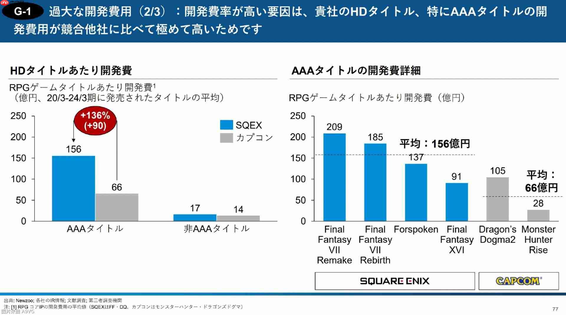3D投资公开报告：直指Square Enix控股经营问题