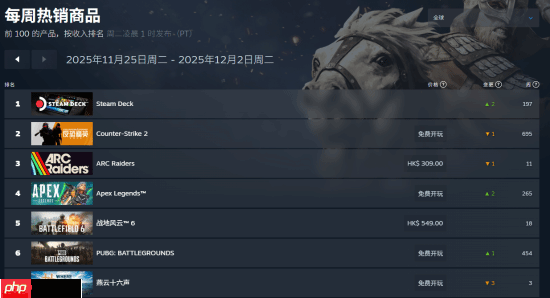 网易《燕云十六声》进Steam全球热销榜前三！连续霸榜多周