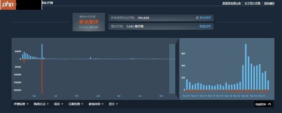 狂砍130G容量！《绝地潜兵2》重回热销榜前五