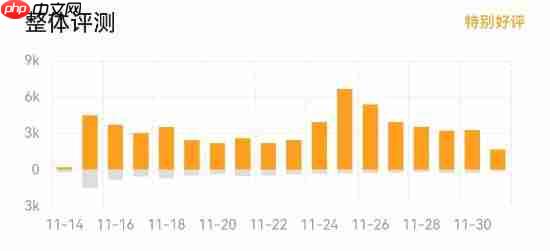 网易武侠大作《燕云十六声》又更新！Steam特别好评中