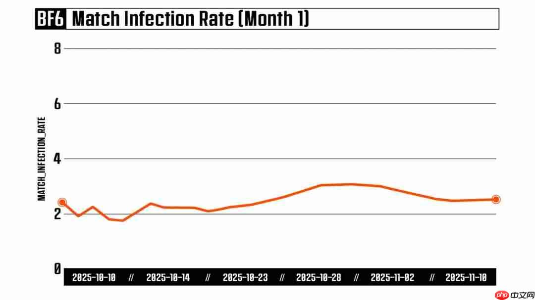 《战地6》反作弊已成功拦截240万次作弊 发售第一周98%比赛没有作弊