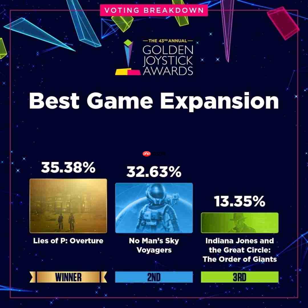 金摇杆最受期待游戏投票数公布 《GTA6》险胜《巫师4》