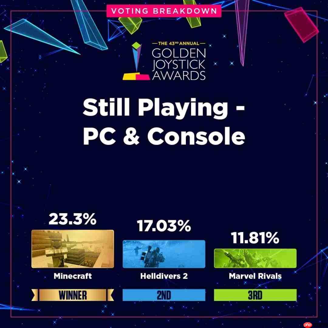 金摇杆最受期待游戏投票数公布 《GTA6》险胜《巫师4》