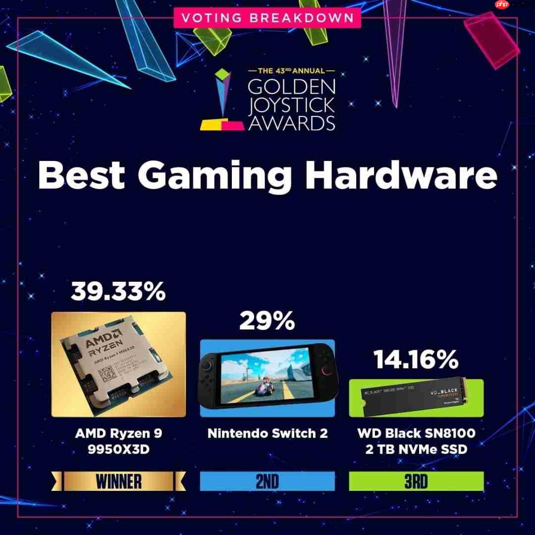 金摇杆最受期待游戏投票数公布 《GTA6》险胜《巫师4》