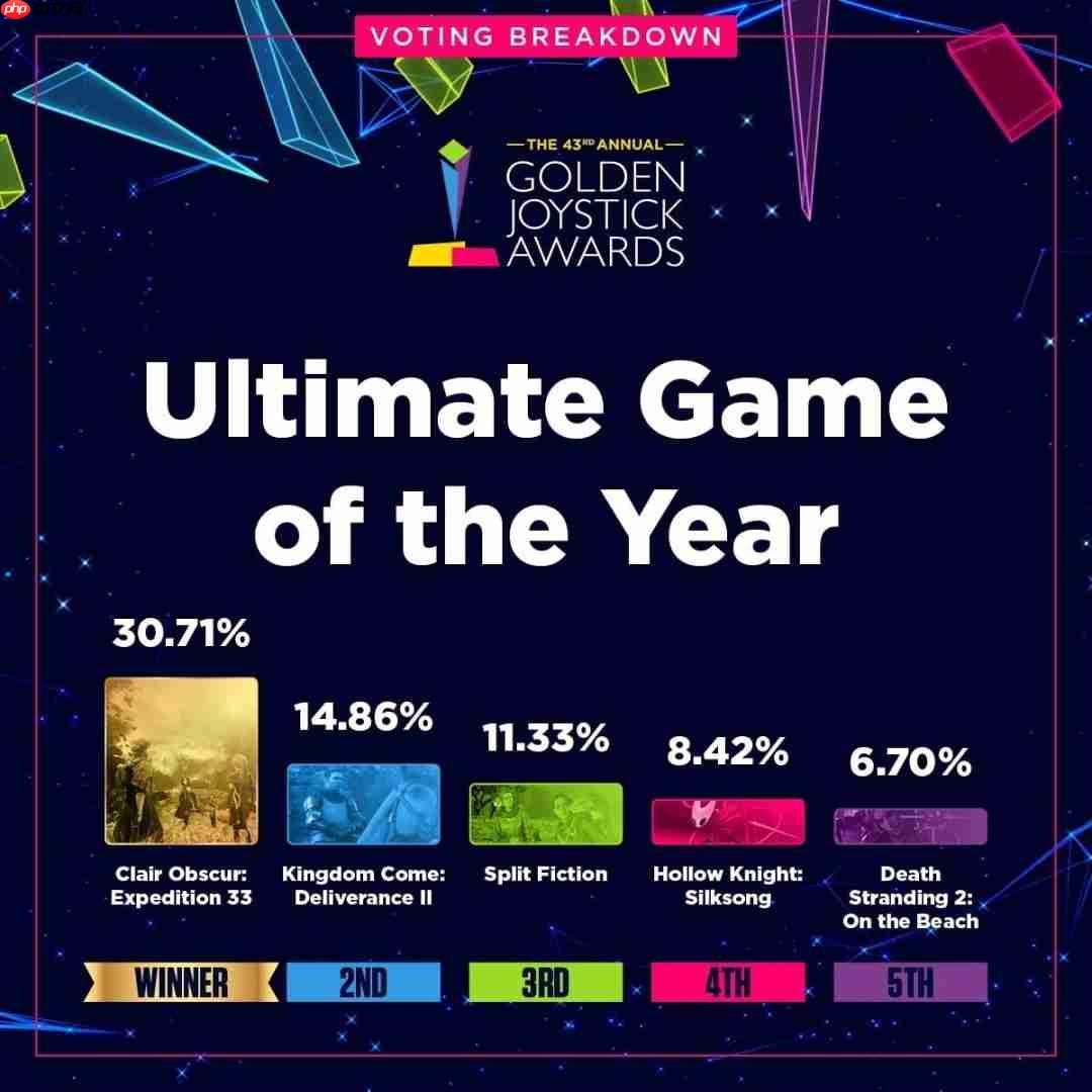 金摇杆最受期待游戏投票数公布 《GTA6》险胜《巫师4》