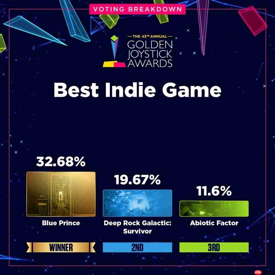 金摇杆最受期待游戏投票数公布 《GTA6》险胜《巫师4》